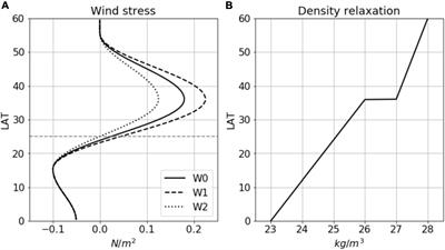 On the Role of Eddy Mixing in the Subtropical Ocean Circulation